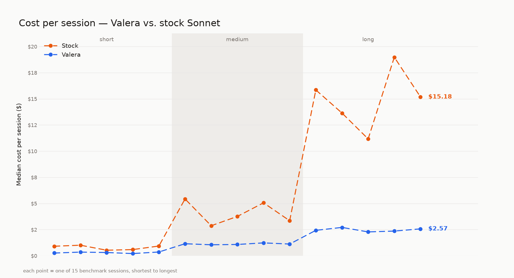 Line chart comparing median cost per session between Valera Studio Harness and stock Sonnet across 15 benchmark sessions grouped short, medium, long, Valera consistently well below stock and the gap widening with session length